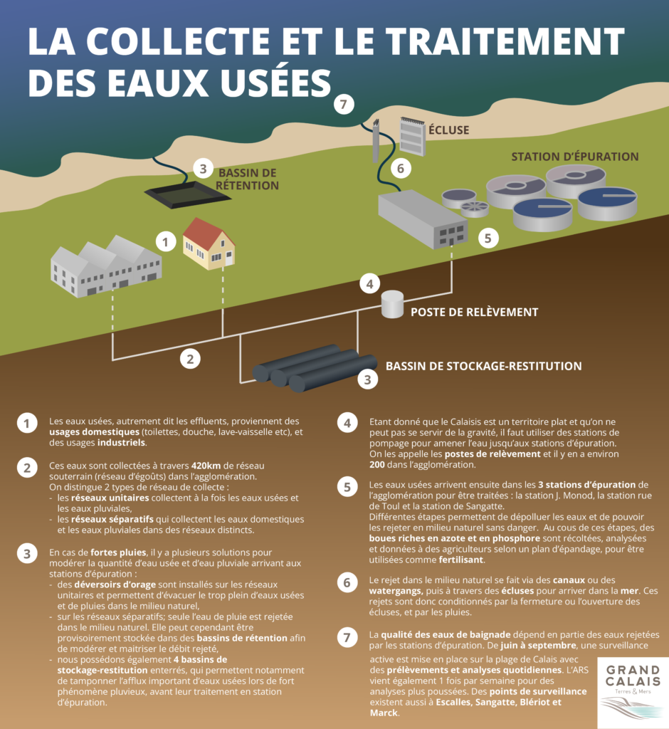 Schéma sur la collecte et le traitement des eaux usées