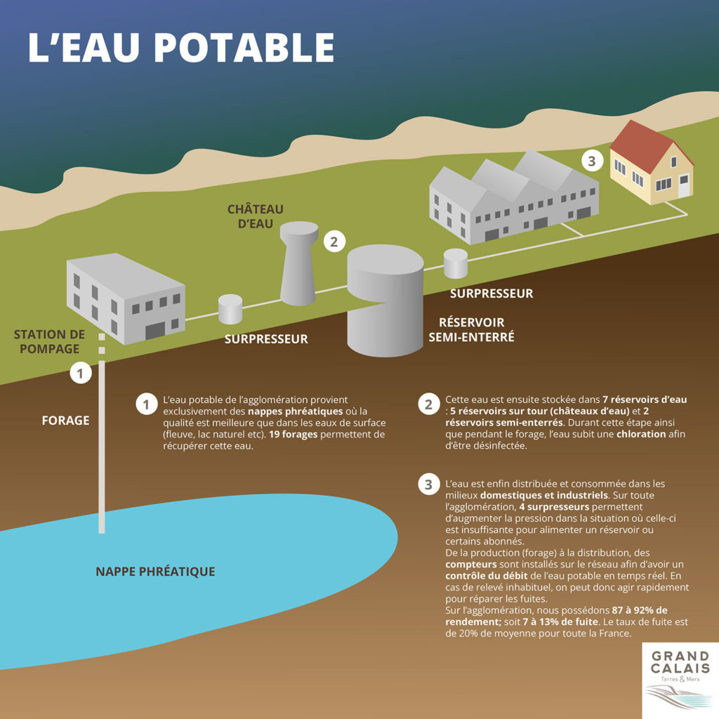 Eau potable