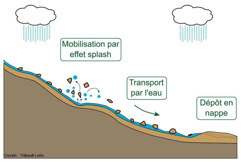 Les eaux de ruissellement